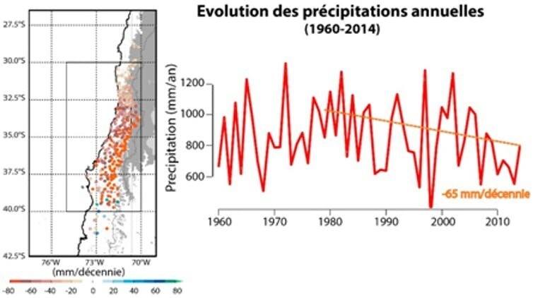 Évolution de la pluviosité dans les Andes entre 18°S et 42°S. Une tendance à la diminution de 65 mm/décennie est observée depuis les années 1980.