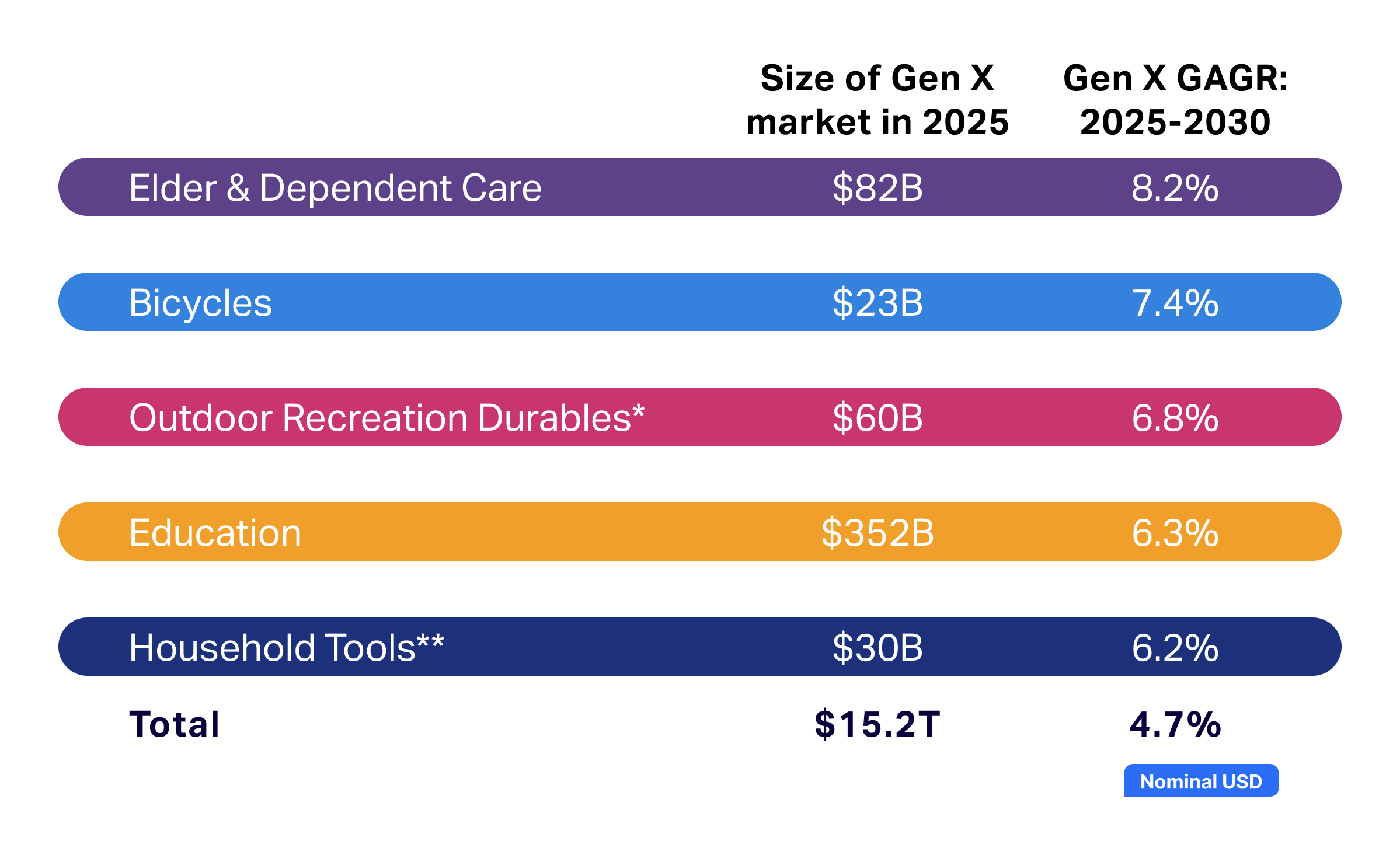Gastos de consumo de la generación X por categoría: cuidado de personas mayores y dependientes, bicicletas, artículos de ocio al aire libre, educación, herramientas domésticas.