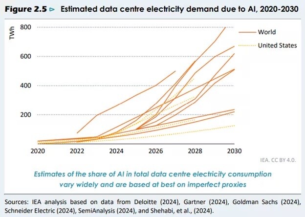 Consumo energético prospectivo de IA (100 TWh es el consumo energético de 10 millones de hogares durante un año entero, comparable al de naciones enteras como Países Bajos o Chile)