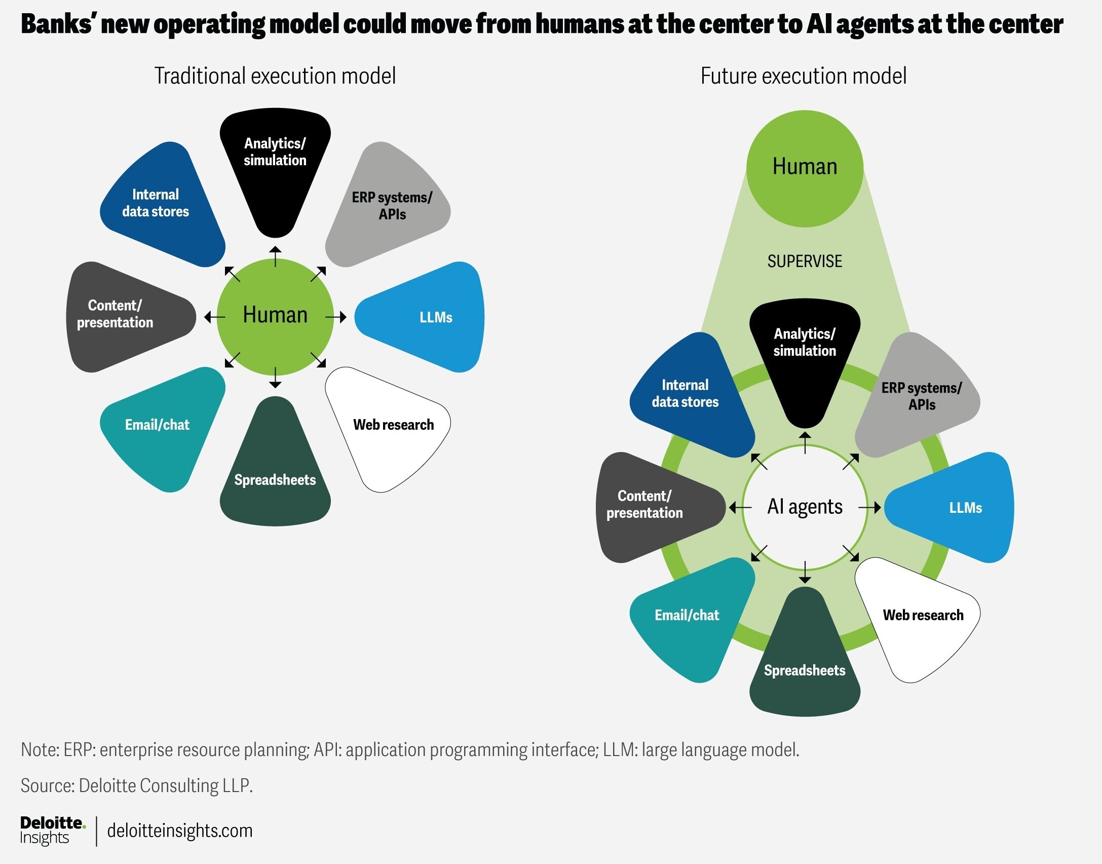 Banks' new operating model could move from humans at the centre to to AI agents at the centre