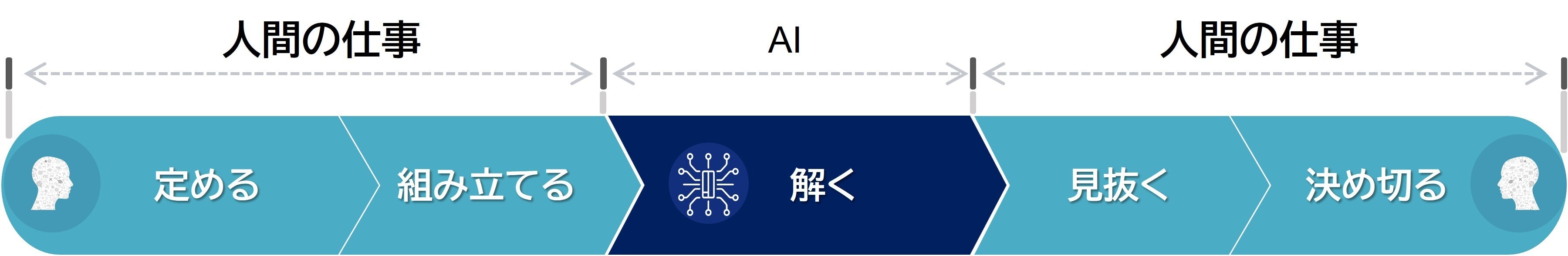 図表 1. AI時代の新しい仕事の分担
