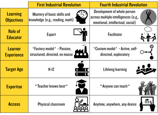  A chart comparing education approaches in the First and Fourth Industrial Revolutions.                   