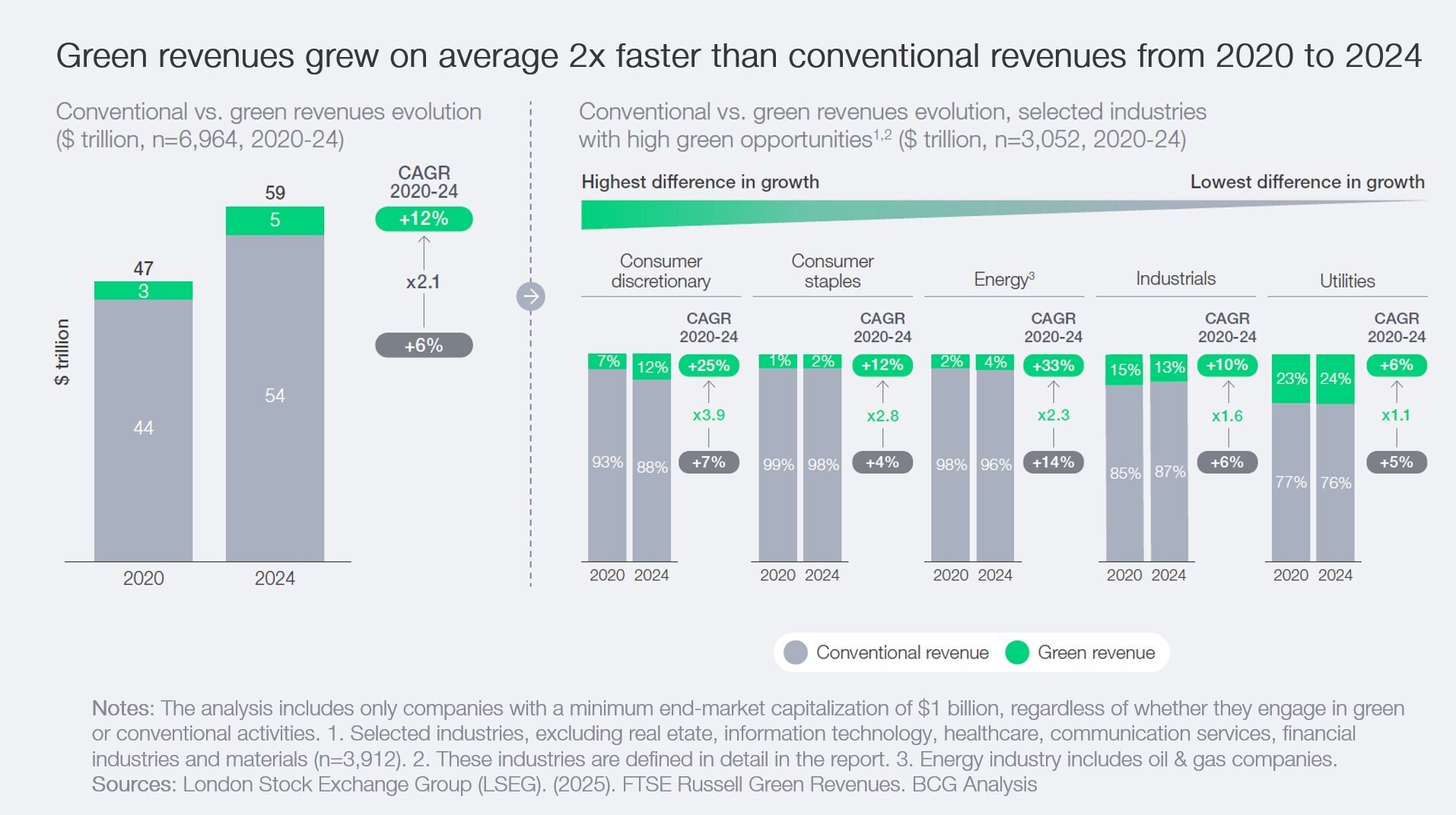 Green revenues grew on average two times faster than conventional revenues from 2020 to 2024