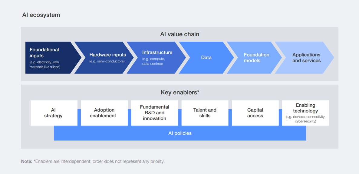 AI strategy, adoption enablement, R&D, talent, capital access and enabling technologies are key enablers in the AI ecosystem
