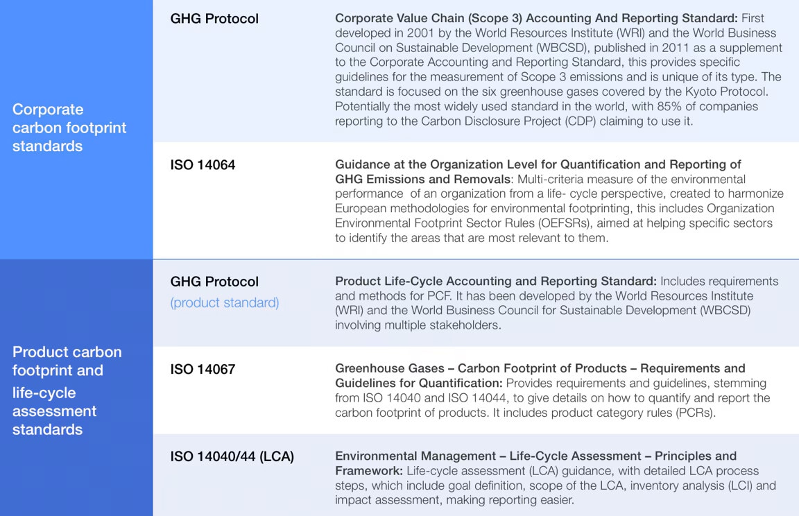 表1. 企業カーボンフットプリントおよび製品カーボンフットプリント評価の国際規格