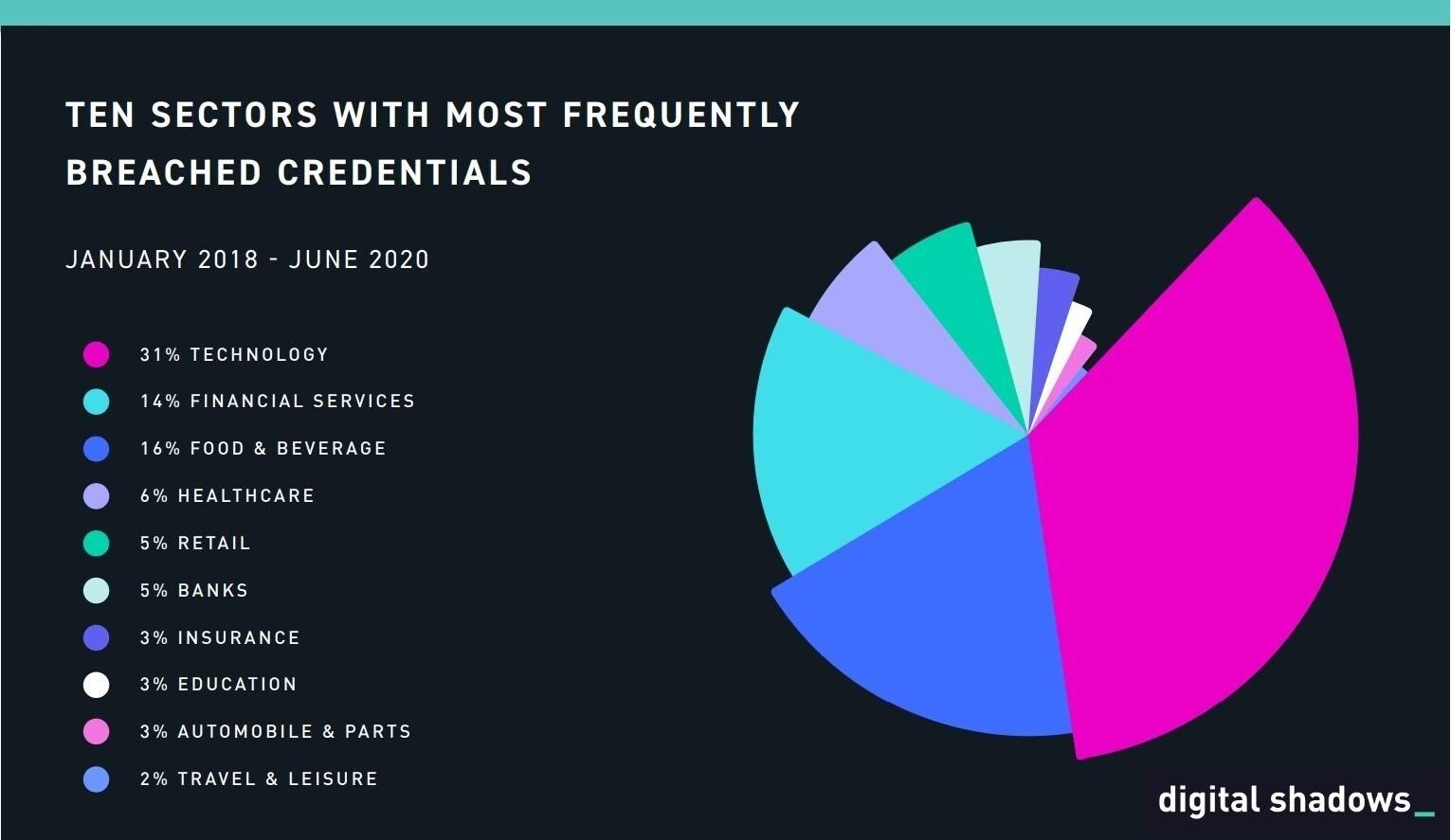 CEOs are especially vulnerable to hacking efforts, whatever the industry