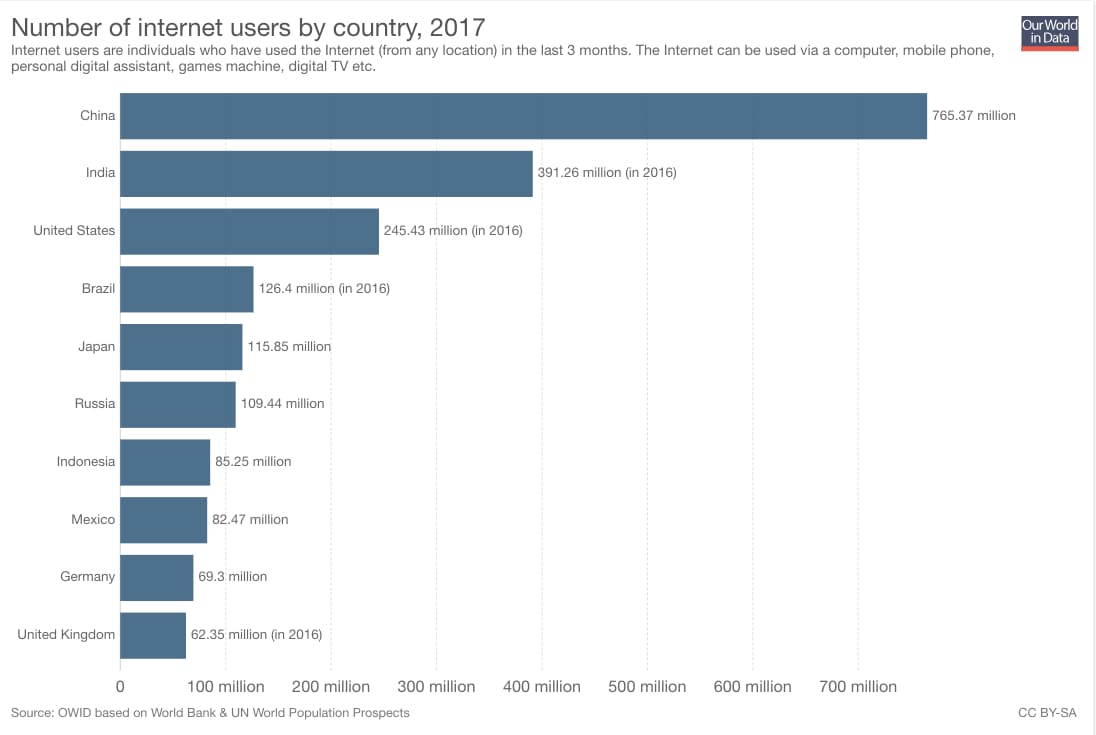 Интернет 2017. Топ – 10 стран – пользователей интернета в стране. Likee пользователи по странам. Wider World по уровням.