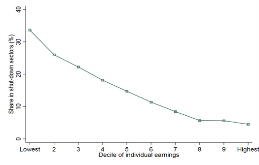 COVID-19 is increasing multiple kinds of inequality. Here’s what we can do about it