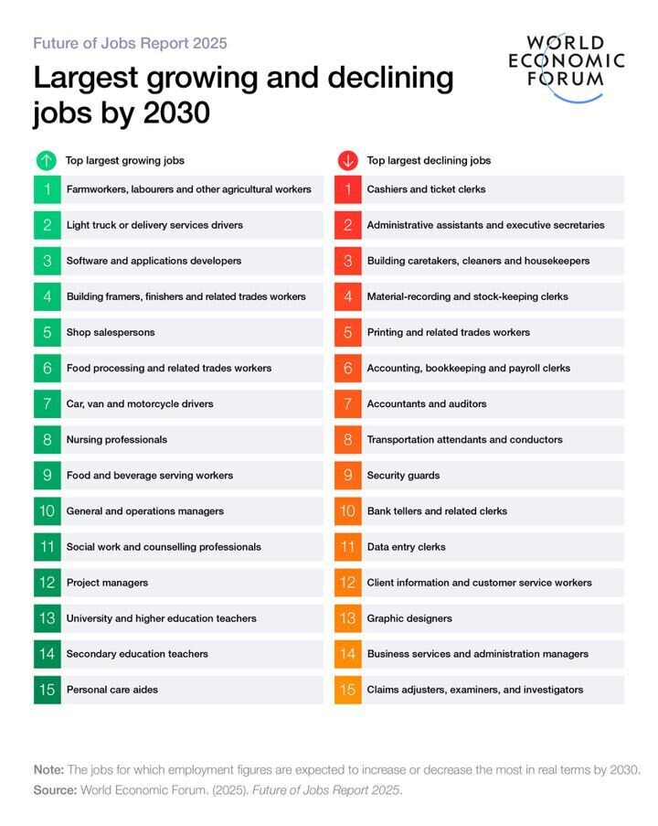 Largest growing and declining jobs by 2030.