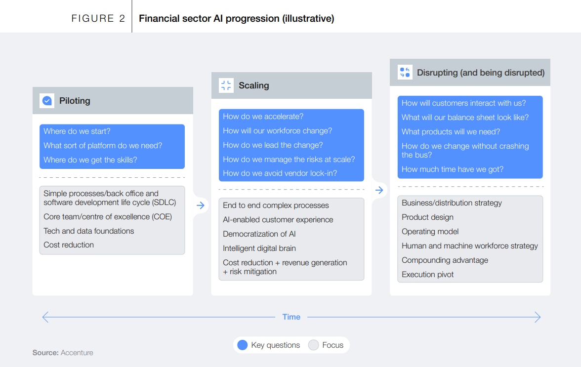The report provides key questions and focus areas to consider across different stages of AI progression