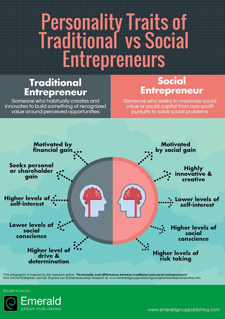 Une comparaison des traits des entrepreneurs traditionnels et progressistes.