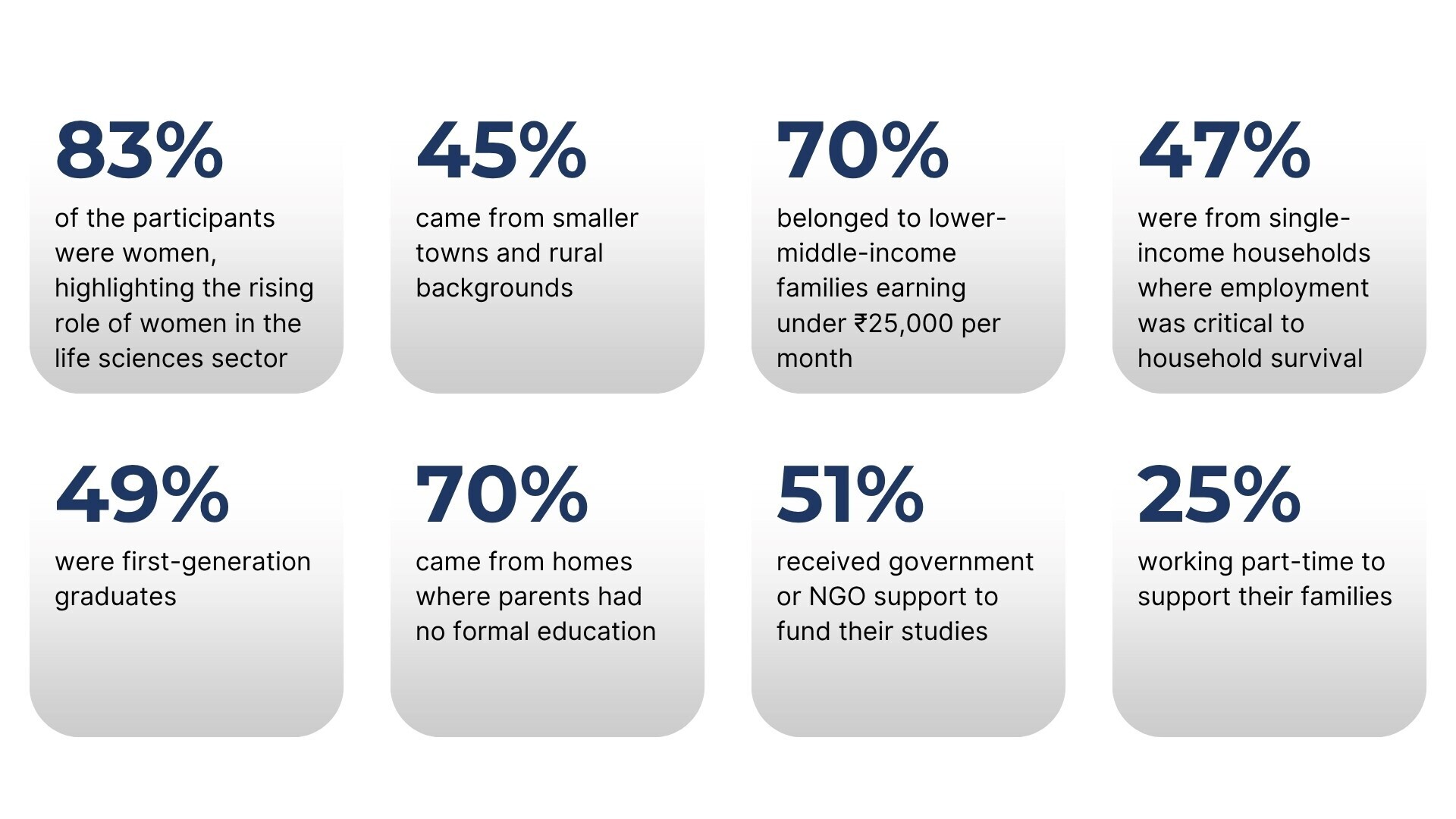 Demographics of participants in the C4IR Telangana skillings pilot programme