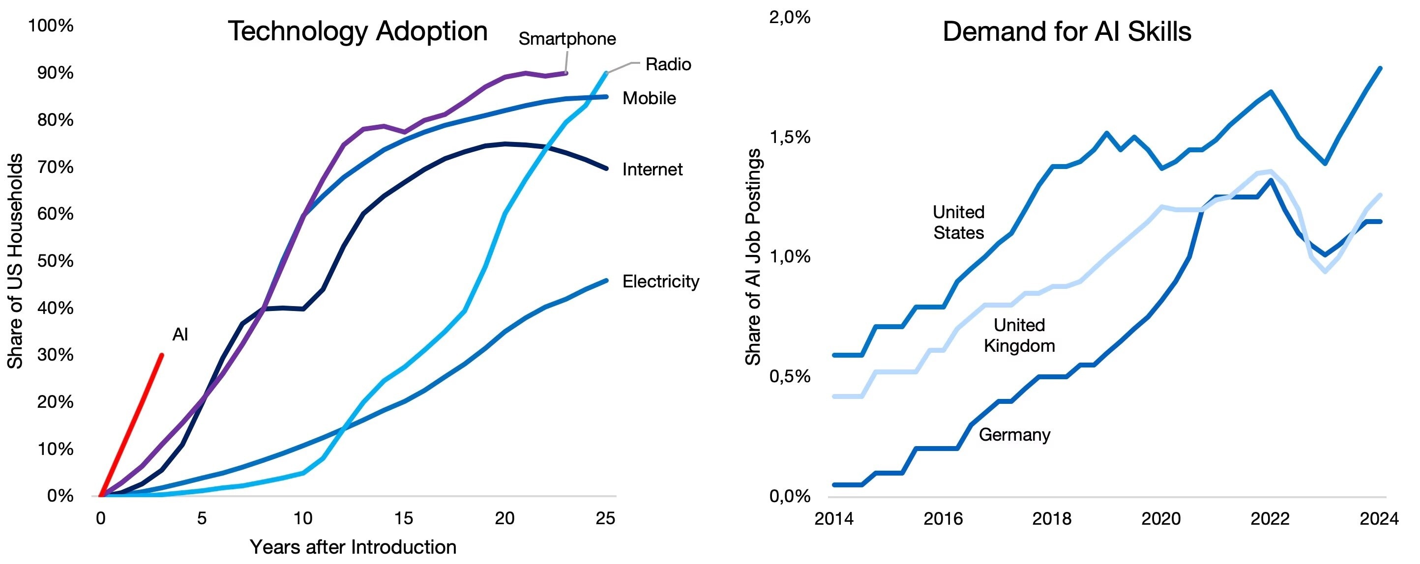 Gráfico de líneas que compara las tasas de adopción tecnológica de la IA, los smartphones, la radio, la telefonía móvil, internet y la electricidad; el segundo gráfico de líneas muestra el crecimiento de la demanda de habilidades en IA en Estados Unidos, el Reino Unido y Alemania (2014-2024).