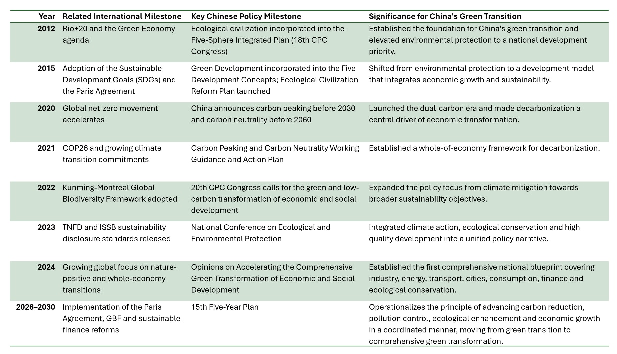 China has more than a decade of policy evolution and increasing integration with global sustainability agendas.