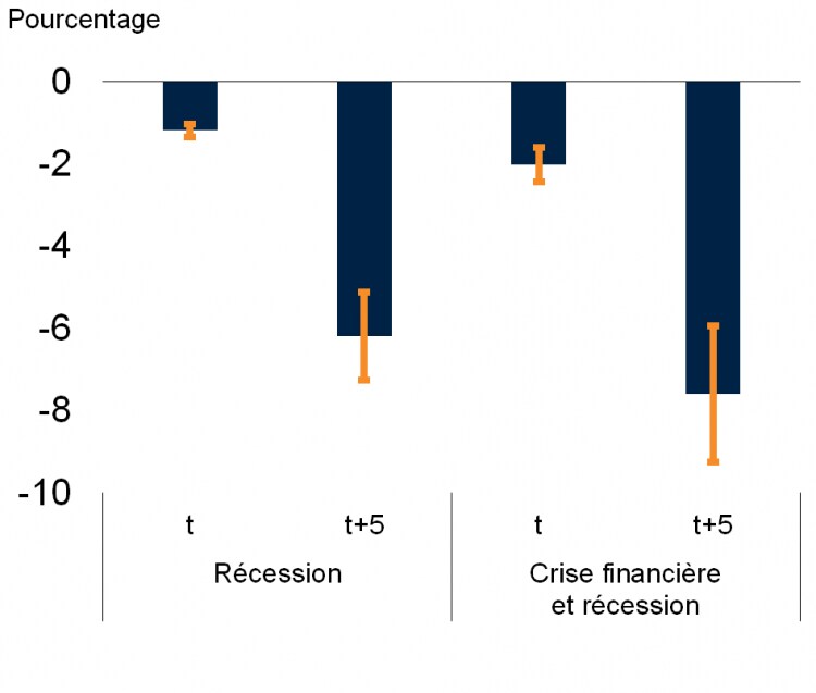 Note : Les lignes verticales indiquent des intervalles de confiance de 90 %. L’échantillon comprend 75 EMDE pour la période 1982-2018.
