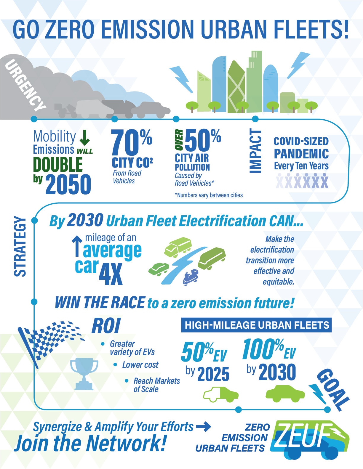 Zero Emission and Emission Reduction Technology/Connected Vehicle