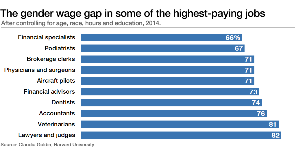 The simple reason for the gender pay gap work done by women is still