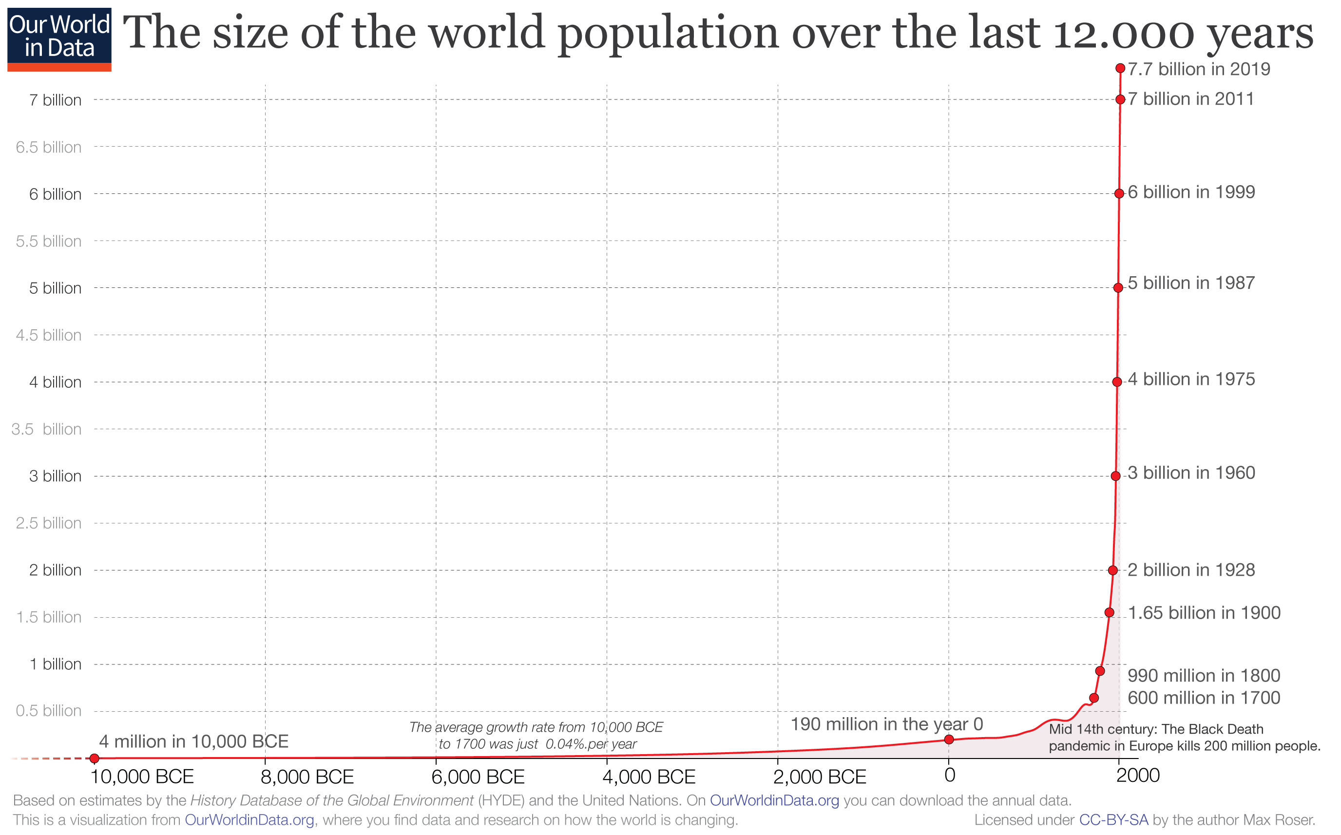 As the global population hits 8 billion, here's what you need to know