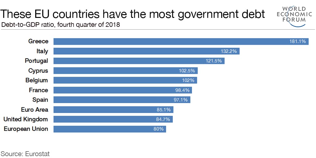 Which EU country is most in debt?