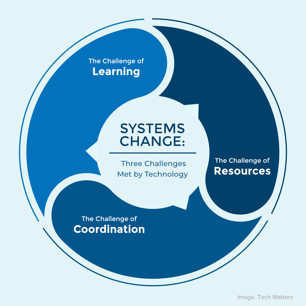 Three challenges of systems change met by technology