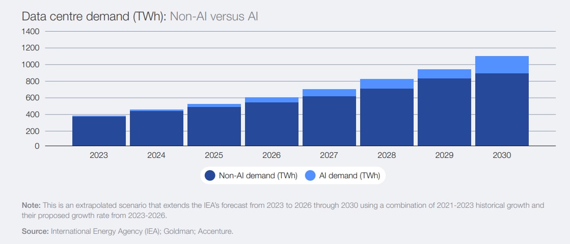 Data centre demand: Non-AI versus AI.
