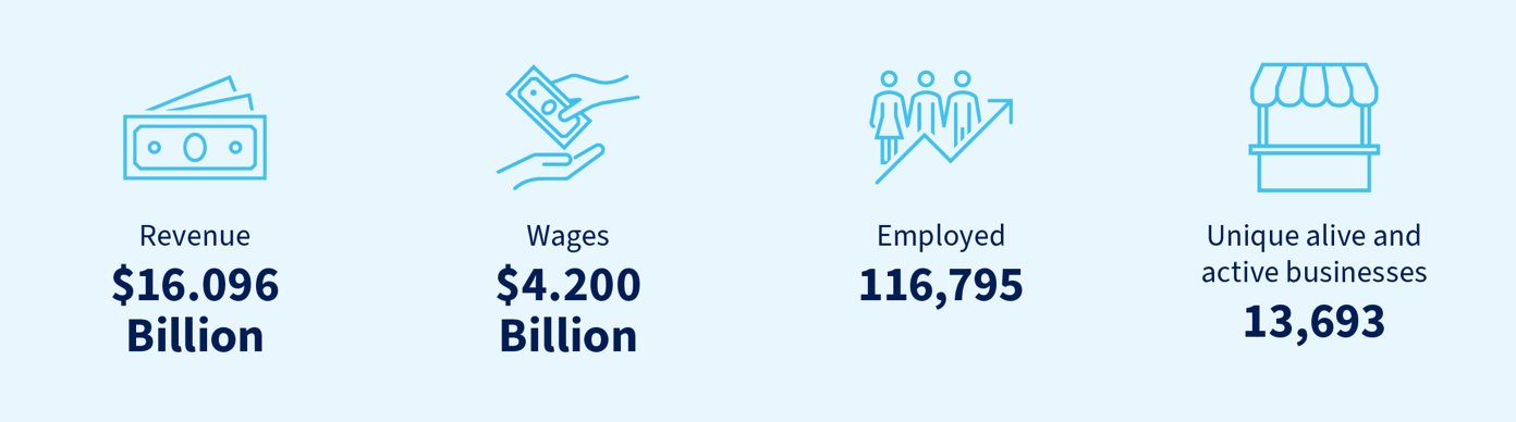 Gráfico que muestra las estadísticas sobre la contribución de las empresas aborígenes a la economía australiana