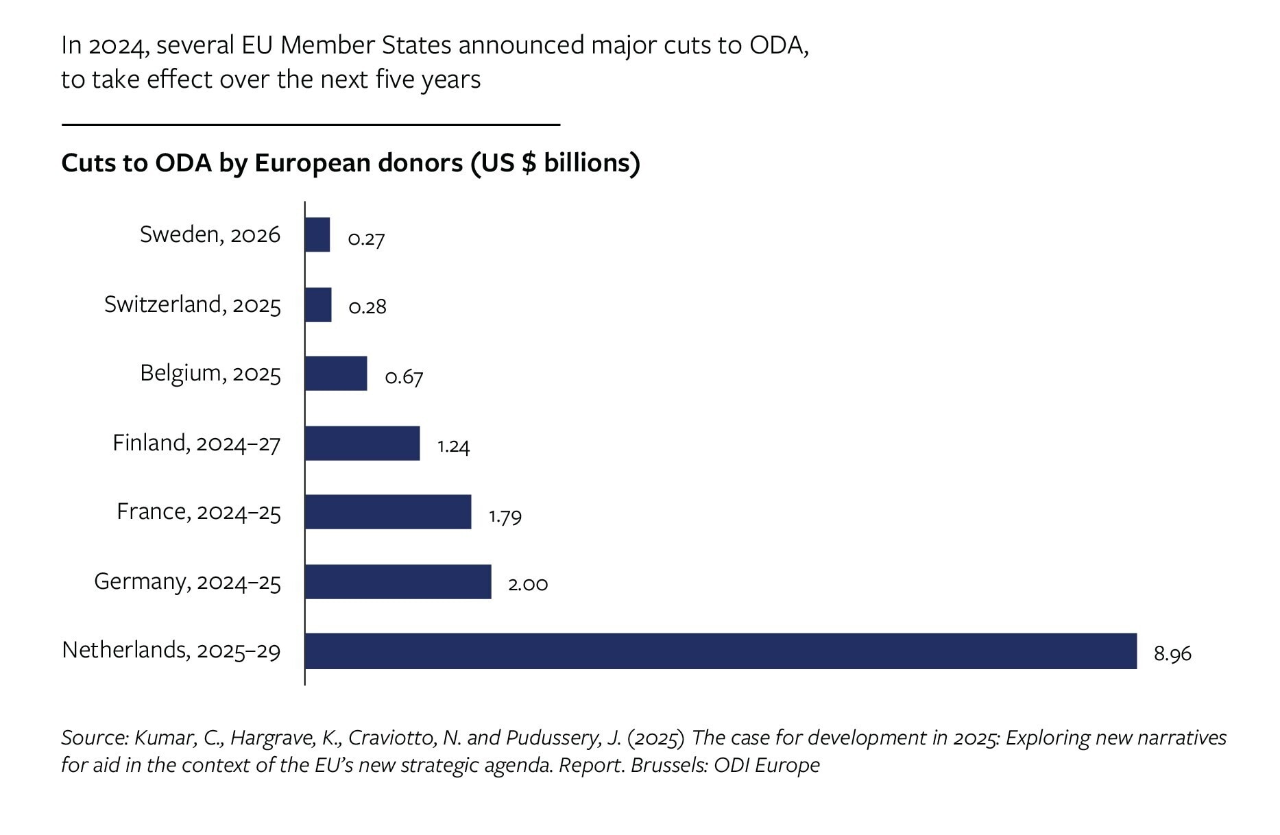 The Global North is cutting back on foreign aid.