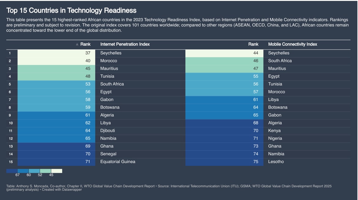 top 15 countries in Technology Readiness