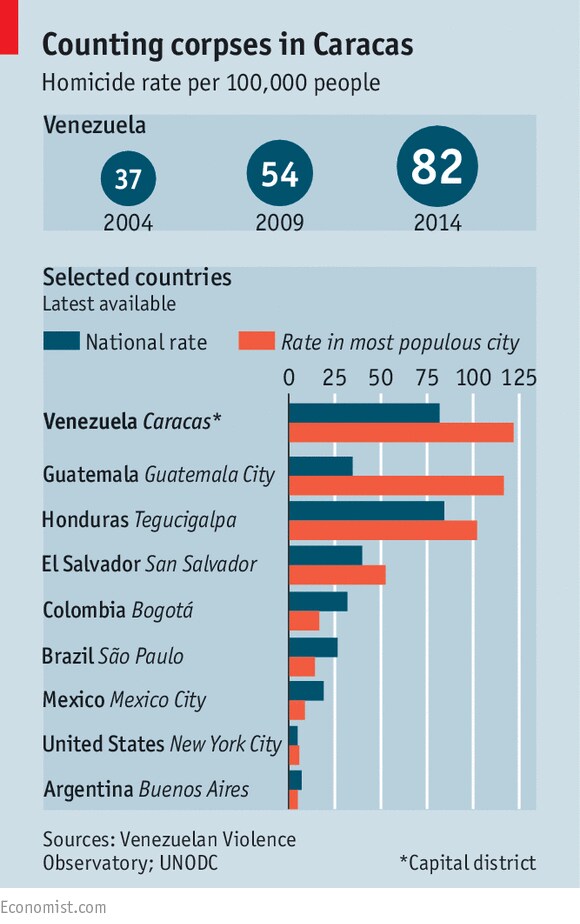 Homicide rates in Latin America