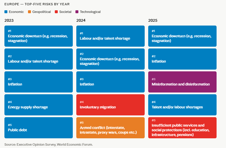 Europe's top five risks by year (2023-2025)