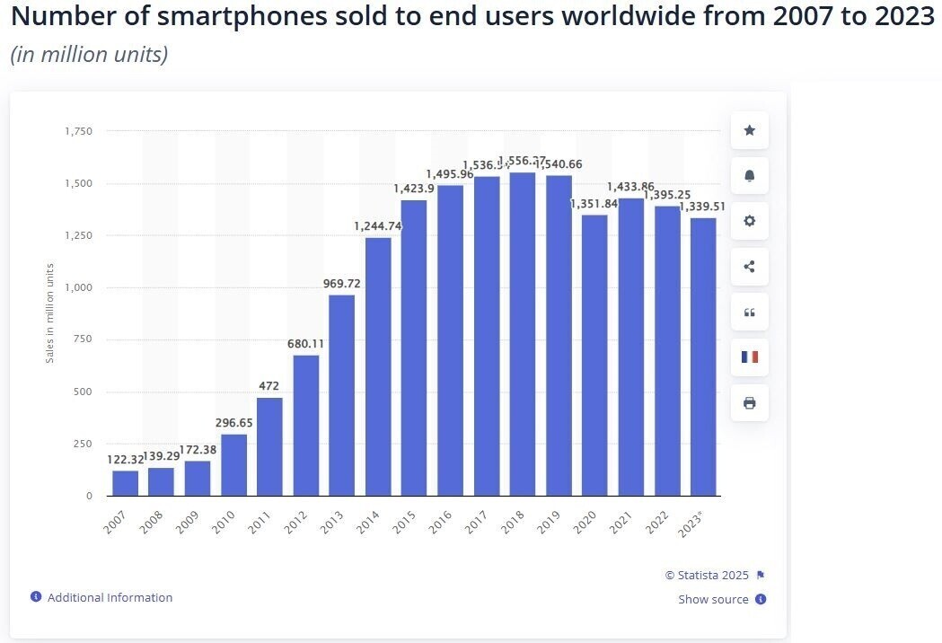 Number of smartphones sold to end users worldwide from 2007 to 2023.