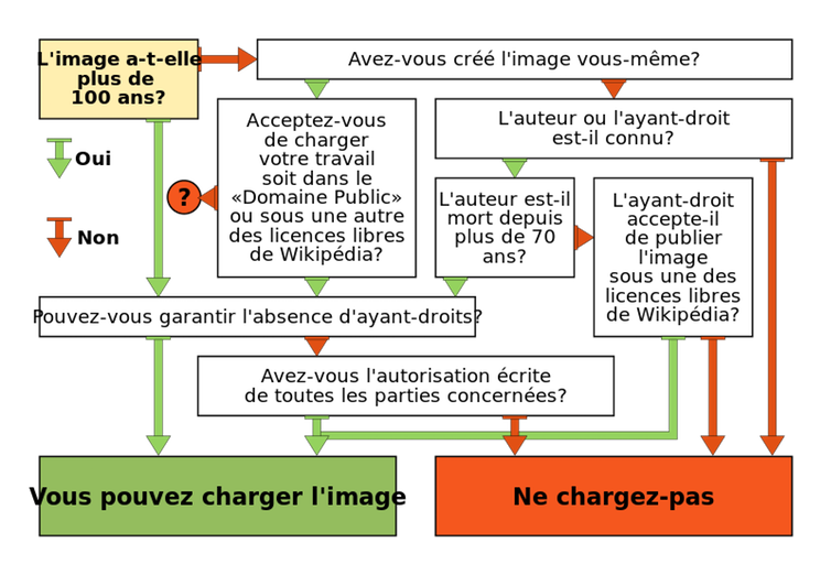Un exemple d’arbre de décision : celui utilisé par Wikipédia pour déterminer si une image peut-être incluse sur une page.