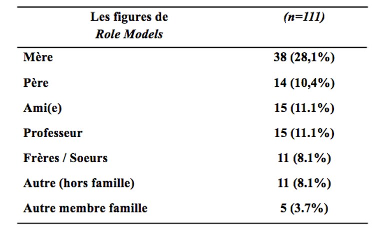 Pour les étudiantes dans le secteur de la santé, le rôle modèle le plus impactant est un entrepreneur parent et/ou ami proche.