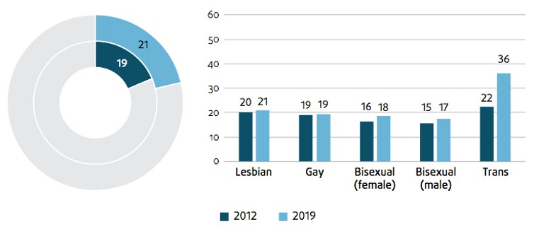 Pourcentage des répondants qui se sont sentis discriminés au travail durant les 12 derniers mois du fait de leur appartenance à la communauté LGBT (comparaison entre 2012 et 2019).