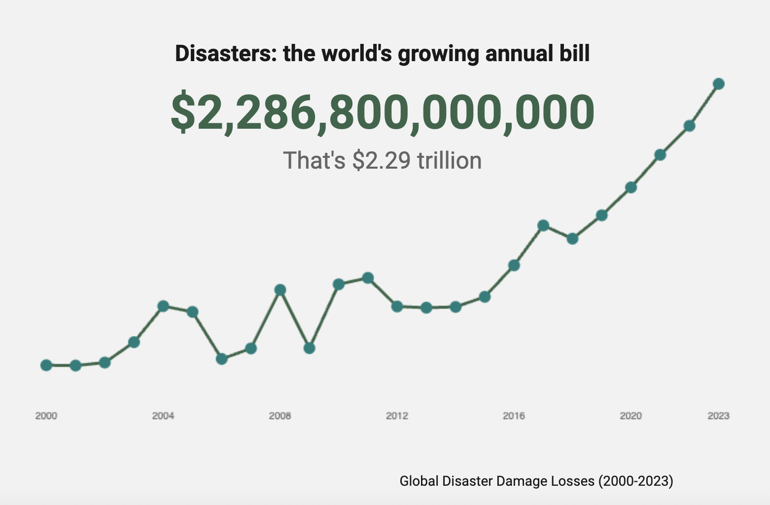 Disasters: The world's annual growing bill. 