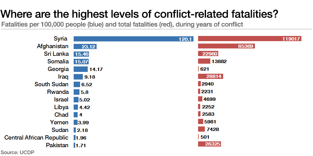  Where are the highest levels of conflict-related fatalities?    