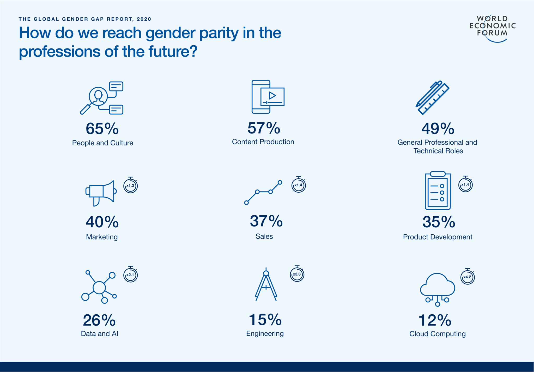 We need to look ahead to the jobs of the future to check gender gaps from the beginning