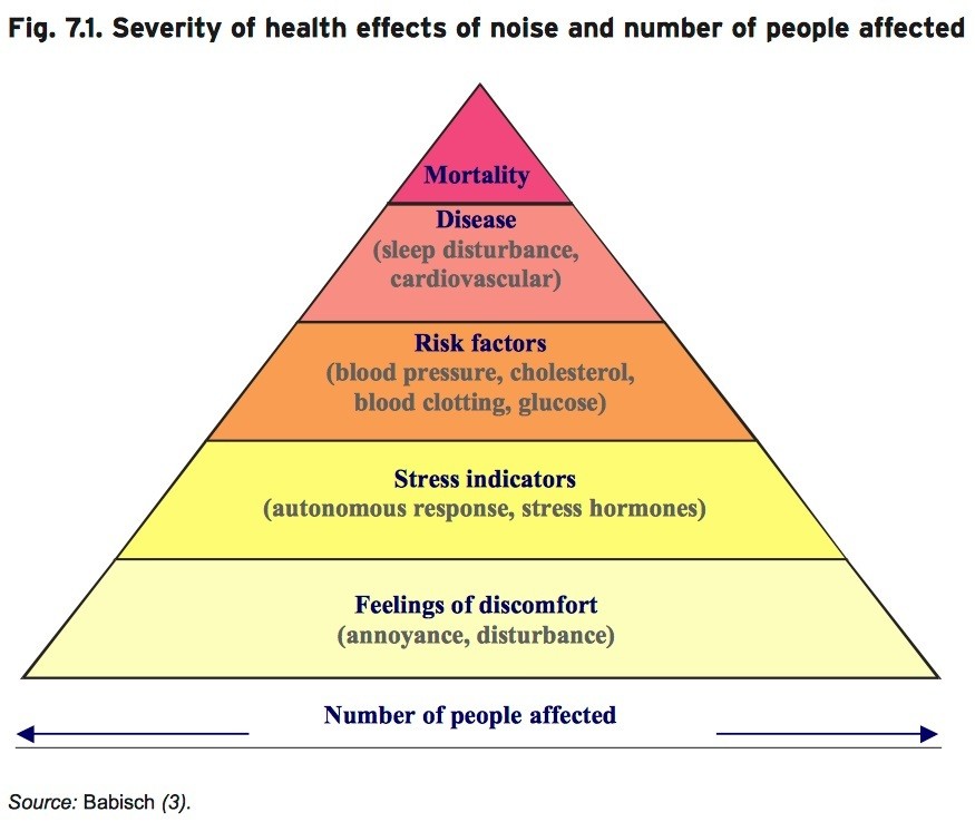 Sound Pollution Chart