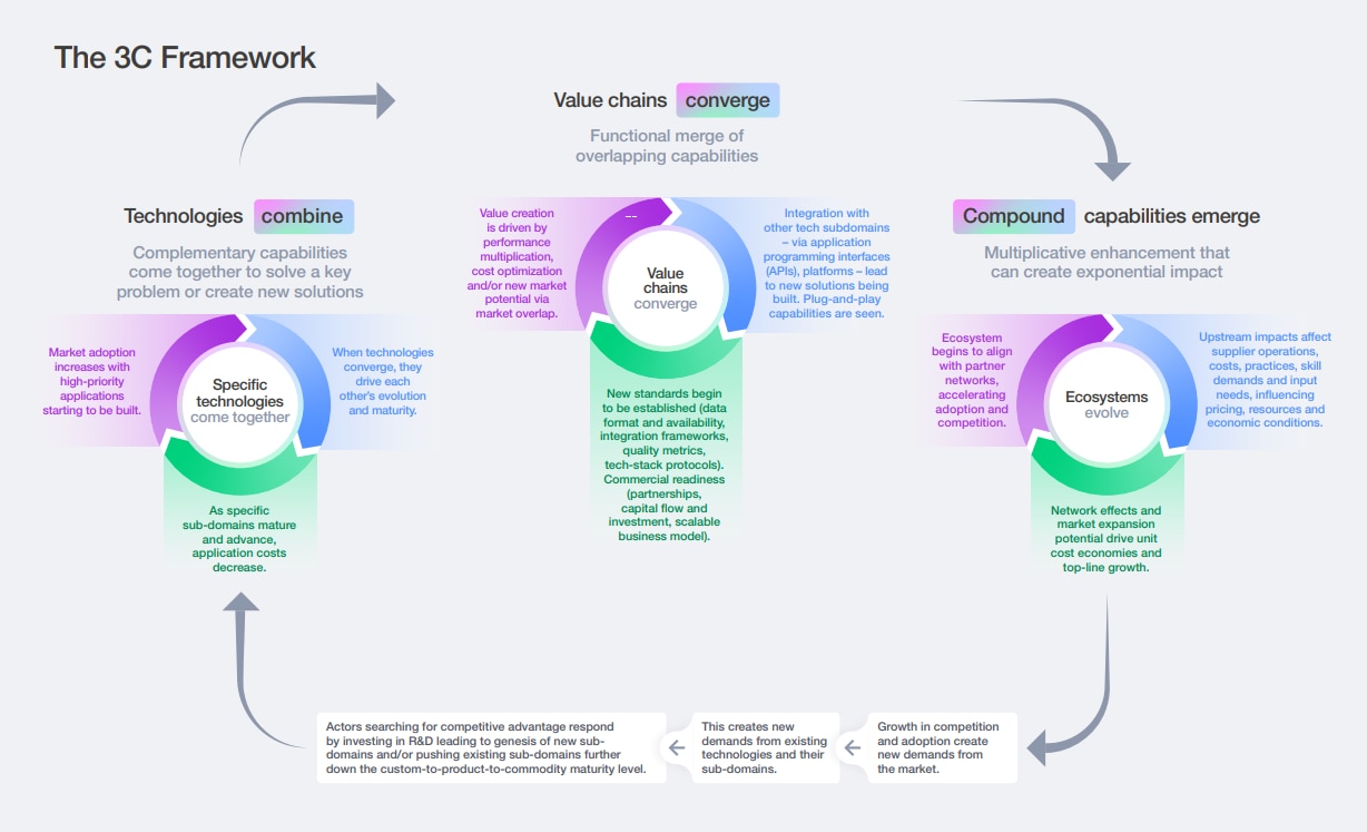 The 3C Framework shows how complementary technology systems can be combined, converge to create value chains and compound to advance capabilities. 