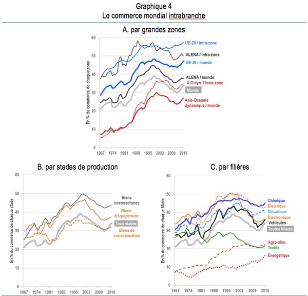 Alix de Saint Vaulry et Deniz Ünal, « Commerce intra- versus interbranches, regain de similitudes ? », Carnets graphiques, « L’économie mondiale dévoile ses courbes », pp. 66-67, CEPII, 2018.