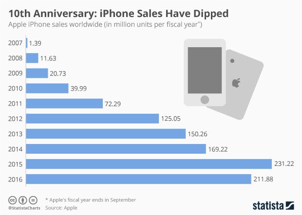  iPhone sales  