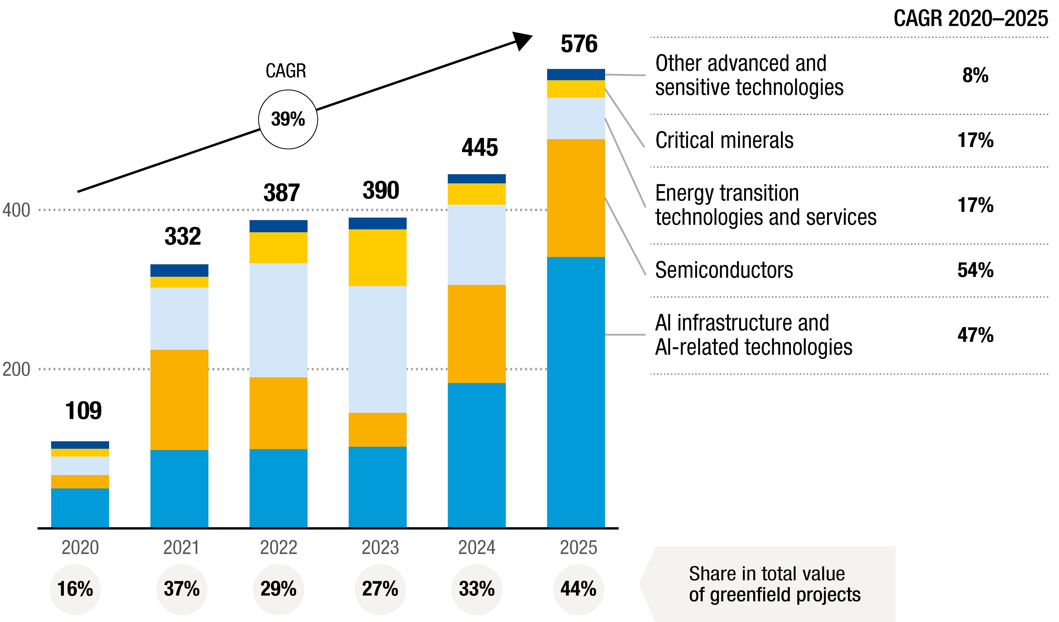 Strategic industries are attracting a growing share of global investment.