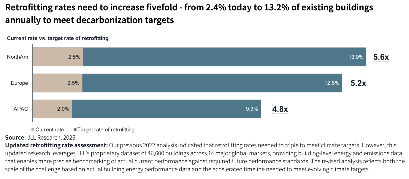Retrofitting rates need to increase fivefold - from 2.4% today to 13.2% of existing buildings annually to meet decarbonization targets