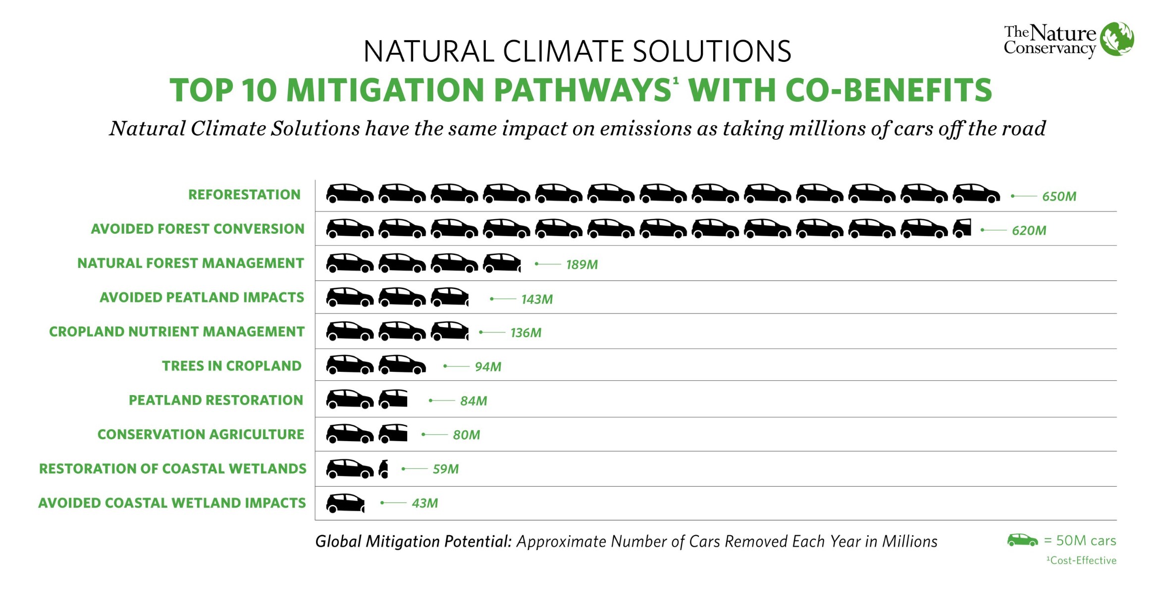 Les solutions climatiques naturelles ont un rôle énorme à jouer dans la réduction des émissions de CO2