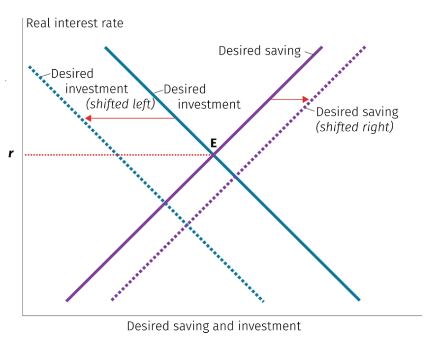 A simple saving-investment framework