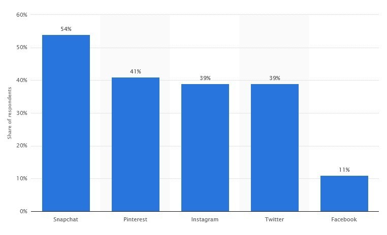  Share of millennials in US without accounts on social networks       