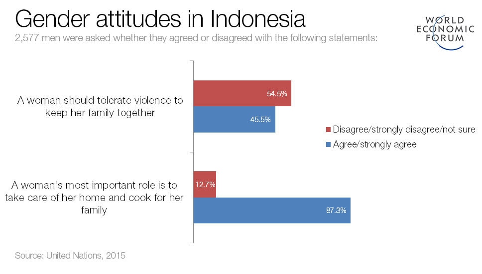  Gender attitudes in Indonesia.   