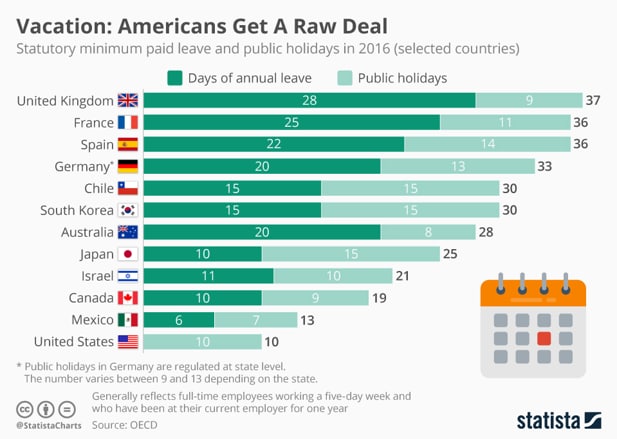 People in these countries get the most paid vacation days | World