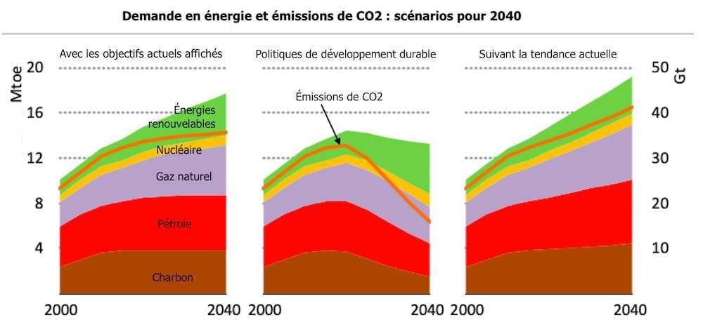 Avec les engagements actuels annoncés en matière de réduction des émissions de CO2, l'objectif ne sera pas atteint avant 2040.