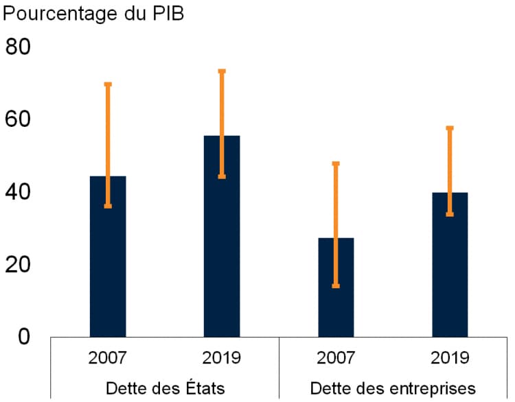 Note : Les colonnes représentent les moyennes non pondérées. Les lignes verticales indiquent l’écart interquartile. Sur la base des données pour 152 EMDE.